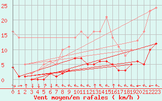 Courbe de la force du vent pour Goulles - Bagnard (19)