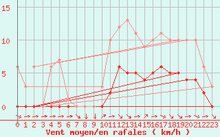 Courbe de la force du vent pour Croisette (62)