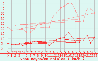Courbe de la force du vent pour Verngues - Hameau de Cazan (13)