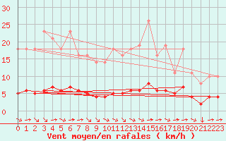 Courbe de la force du vent pour Saint-Yrieix-le-Djalat (19)