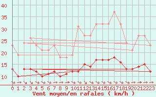 Courbe de la force du vent pour Estres-la-Campagne (14)