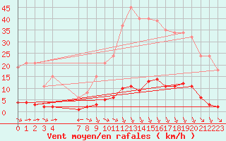 Courbe de la force du vent pour Verngues - Hameau de Cazan (13)