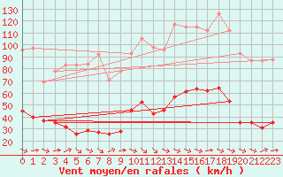 Courbe de la force du vent pour Tuchan - Mont Tauch (11)