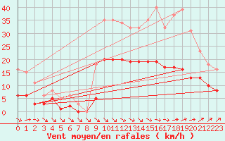 Courbe de la force du vent pour Pouzauges (85)