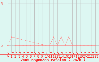 Courbe de la force du vent pour Rethel (08)