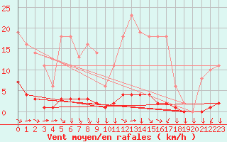 Courbe de la force du vent pour Chtelneuf (42)