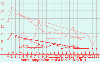 Courbe de la force du vent pour Saint-Yrieix-le-Djalat (19)