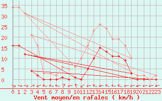 Courbe de la force du vent pour Le Luc (83)