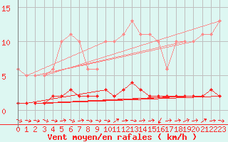 Courbe de la force du vent pour Seichamps (54)