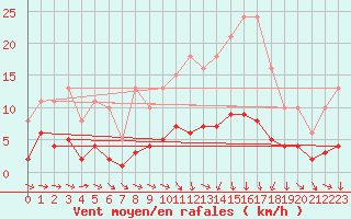 Courbe de la force du vent pour Saint-Igneuc (22)