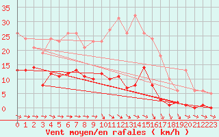 Courbe de la force du vent pour Agde (34)