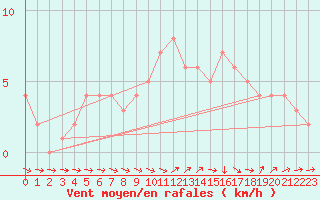 Courbe de la force du vent pour Mirepoix (09)