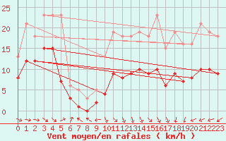 Courbe de la force du vent pour Monts-sur-Guesnes (86)