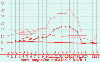 Courbe de la force du vent pour Bulson (08)