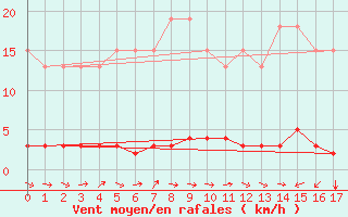 Courbe de la force du vent pour Vernouillet (78)