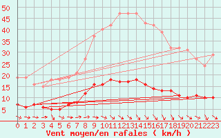 Courbe de la force du vent pour Saint-Saturnin-Ls-Avignon (84)