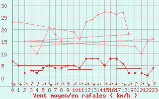 Courbe de la force du vent pour Bras (83)