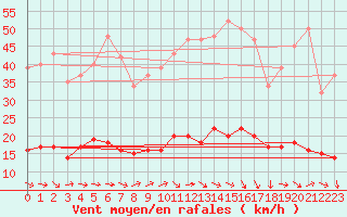 Courbe de la force du vent pour Grasque (13)