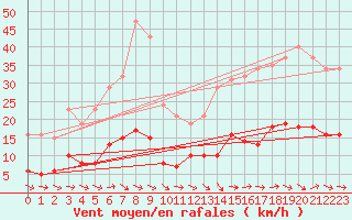 Courbe de la force du vent pour Narbonne-Ouest (11)