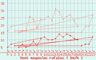 Courbe de la force du vent pour Anglars St-Flix(12)