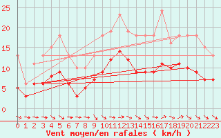 Courbe de la force du vent pour Monts-sur-Guesnes (86)