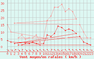 Courbe de la force du vent pour Xert / Chert (Esp)