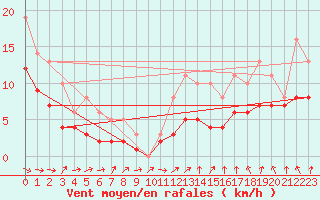 Courbe de la force du vent pour Bridel (Lu)