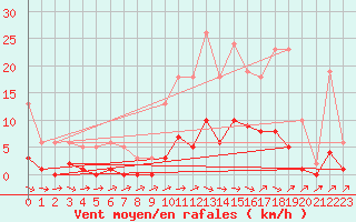 Courbe de la force du vent pour Anglars St-Flix(12)