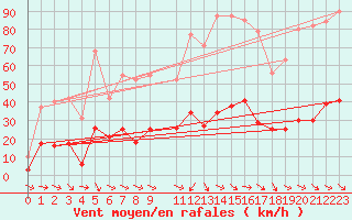 Courbe de la force du vent pour Malbosc (07)