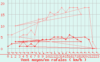 Courbe de la force du vent pour Thoiras (30)