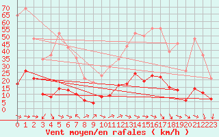 Courbe de la force du vent pour Marseille - Saint-Loup (13)