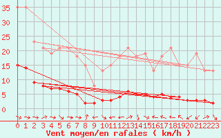 Courbe de la force du vent pour Fameck (57)