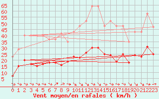 Courbe de la force du vent pour Montredon des Corbires (11)