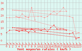 Courbe de la force du vent pour Coulommes-et-Marqueny (08)