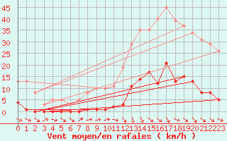Courbe de la force du vent pour Roujan (34)