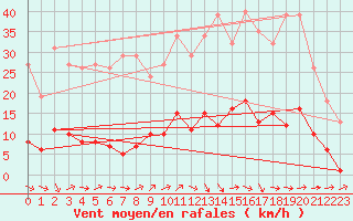 Courbe de la force du vent pour Pertuis - Grand Cros (84)