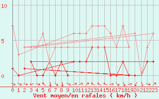 Courbe de la force du vent pour Piotta