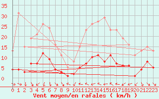 Courbe de la force du vent pour Vence (06)