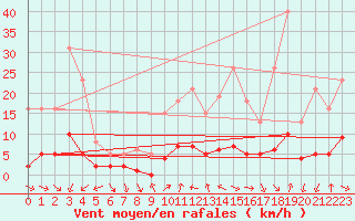Courbe de la force du vent pour Le Vigan (30)