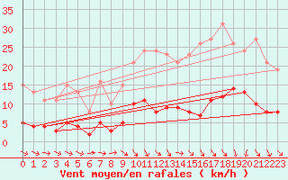 Courbe de la force du vent pour Trgueux (22)