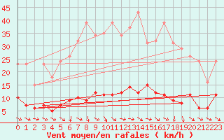 Courbe de la force du vent pour Isle-sur-la-Sorgue (84)