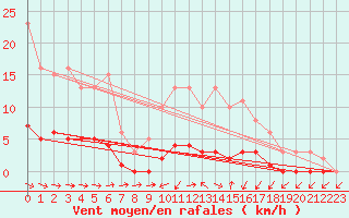 Courbe de la force du vent pour Sermange-Erzange (57)