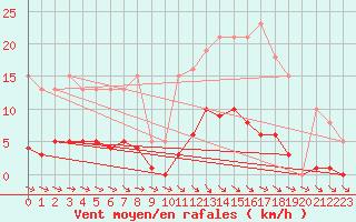 Courbe de la force du vent pour Anglars St-Flix(12)