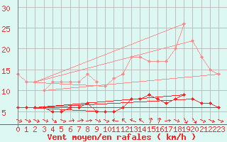 Courbe de la force du vent pour Saint-Cyprien (66)