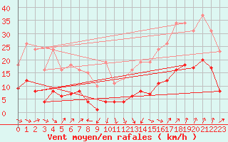 Courbe de la force du vent pour Selonnet - Chabanon (04)