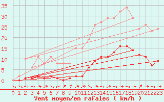 Courbe de la force du vent pour Le Luc (83)