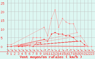 Courbe de la force du vent pour Bridel (Lu)