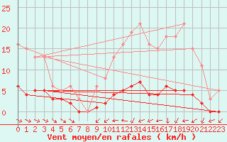 Courbe de la force du vent pour Baron (33)