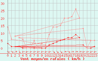 Courbe de la force du vent pour Marquise (62)