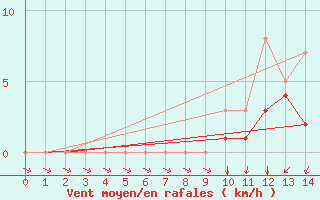 Courbe de la force du vent pour Meyrueis